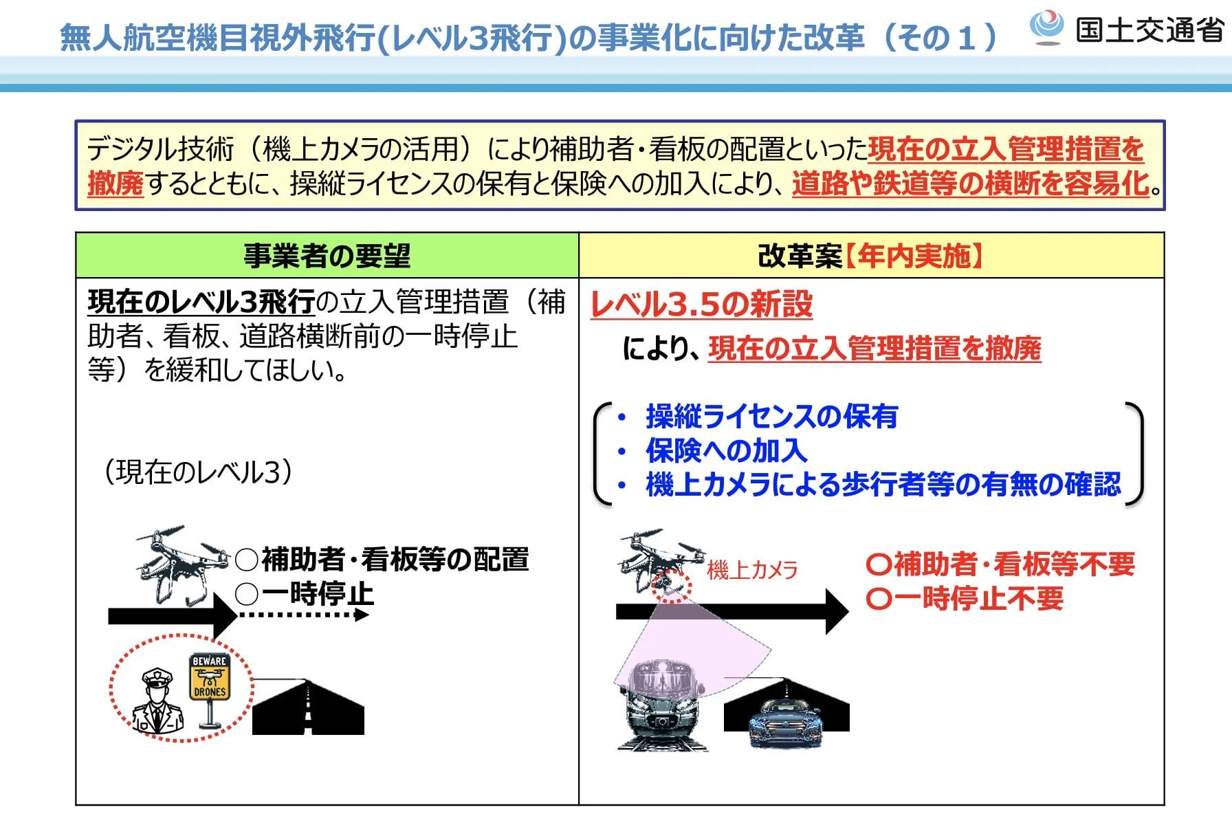 重要】無人航空機 レベル３.５飛行の新設 規制緩和されます - 株式会社